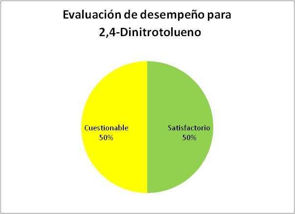 Grafico 2-a Evaluación de Desempeño Grafico 2-b Evaluación de Desempeño