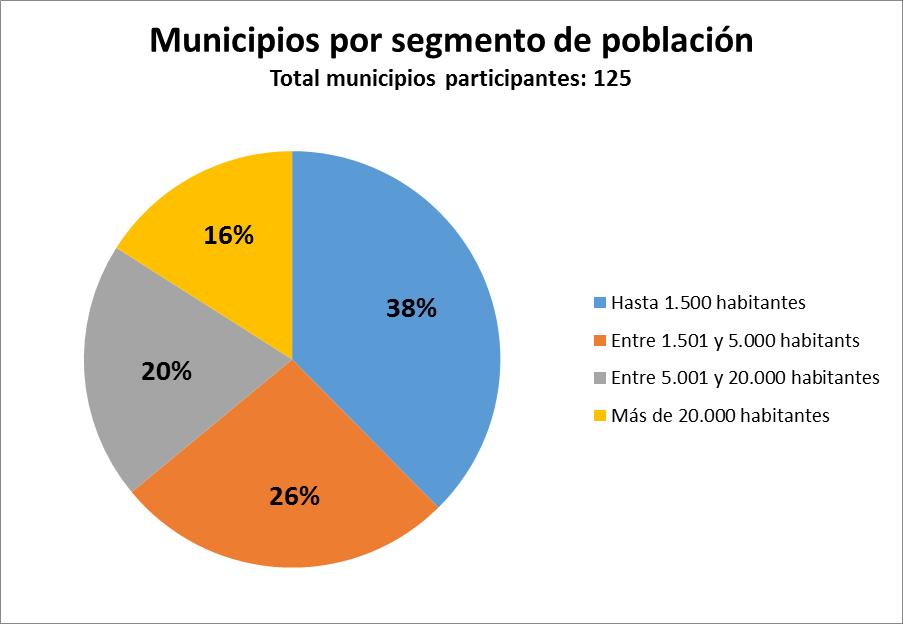 Los municipios participantes en la encuesta proceden de distintos segmentos de tamaño de población y su porcentaje de participación se recoge en el siguiente gráfico.