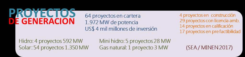 SECTOR ENERGÍA EN LA RM Hidro: 3 proyectos 576 MW Solar: 44 proyectos 1.167 MW 54 proyectos en cartera 1.