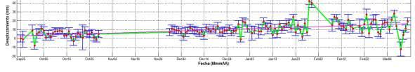 desplazamiento de 9.58 mm, en dirección este, a su vez la componente NORTE mantiene una tendencia negativa, con un desplazamiento de 4.