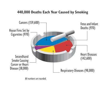 440,000 muertes cada año causado por fumar EEUU Cáncer : 159,600 Incendios en casa: 970 Muertes de fetos e