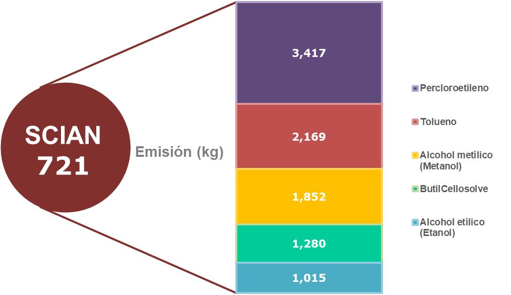 721. SERVICIOS DE ALOJAMIENTO TEMPORAL (HOTELES) Las sustancias que se muestran en la gráfica 8 representan el 70% de las emisiones para este subsector, el porcentaje restante lo conforma 18