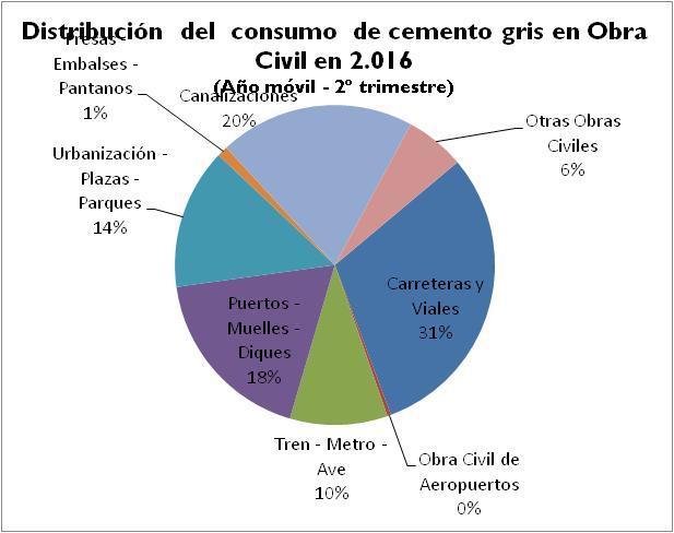 Gráfico 3: Comparación distribución consumo de cemento en la edificación no residencial Distribución del consumo de cemento gris en Edificación no Residencial en 2.
