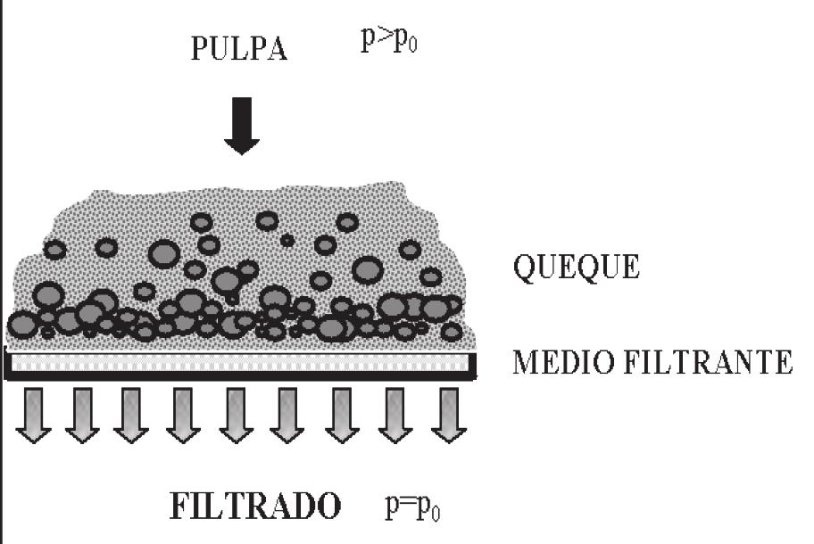 I. INTRODUCCIÓN Se denomina filtración al proceso de separación de sólidos en suspensión en un líquido mediante un medio poroso, que retiene los sólidos y permite el paso del líquido (Figura N. 1).