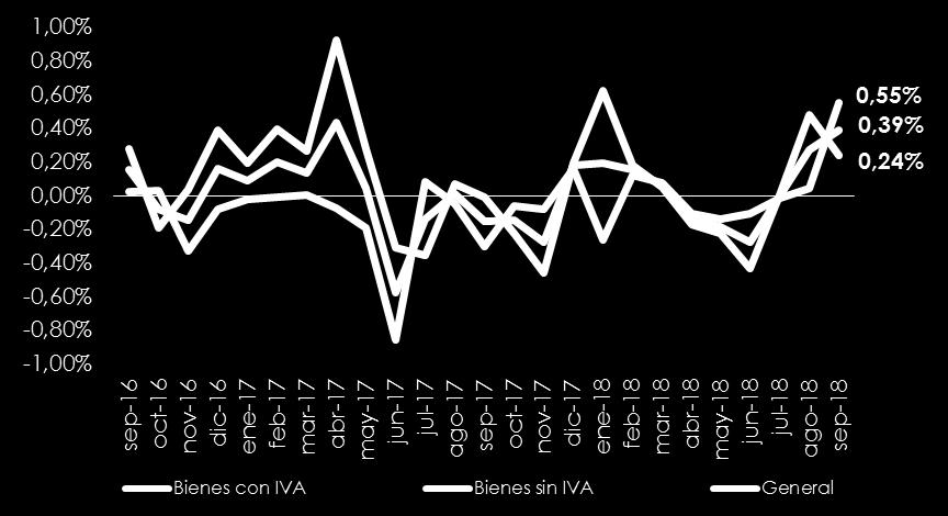 Evolución de la inflación mensual de los bienes con IVA y sin IVA 7.