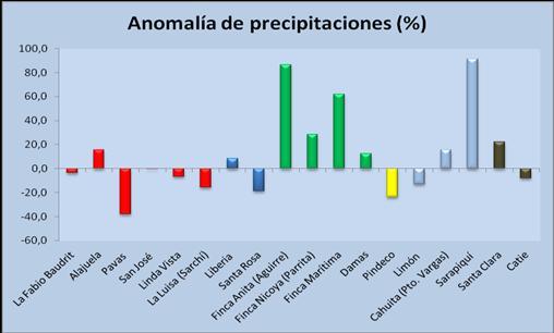 11 Resumen Meteorológico Tabla 2. Comparación de la lluvia mensual (mm) de junio versus los registros climatológicos correspondientes.