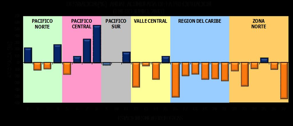 24 Información Climática Gráficas de la precipitación mensual Comparación de la precipitación mensual del 213 con el promedio Región Climática Pacífico Norte Pacífico
