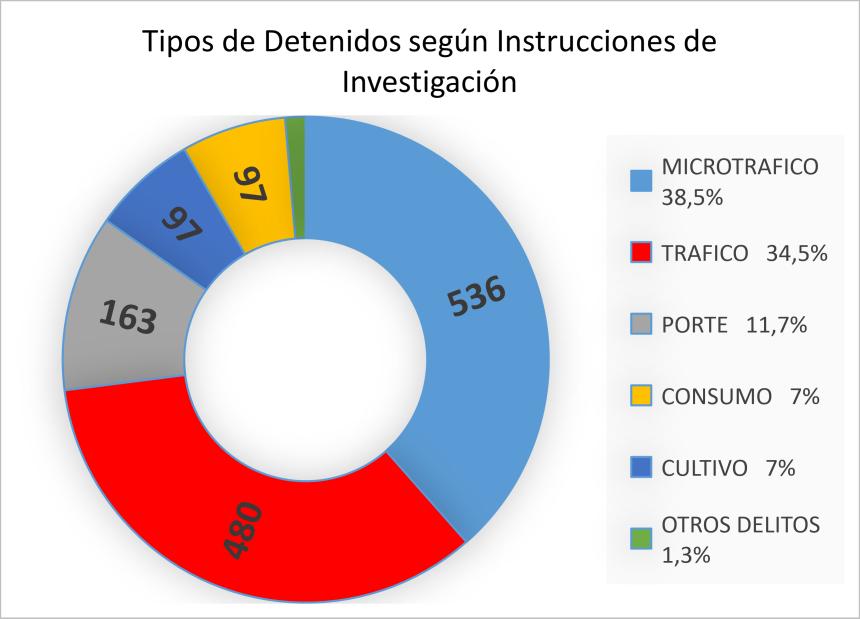 En los procedimientos por flagrancia los detenidos son principalmente por porte (40,7%), en los