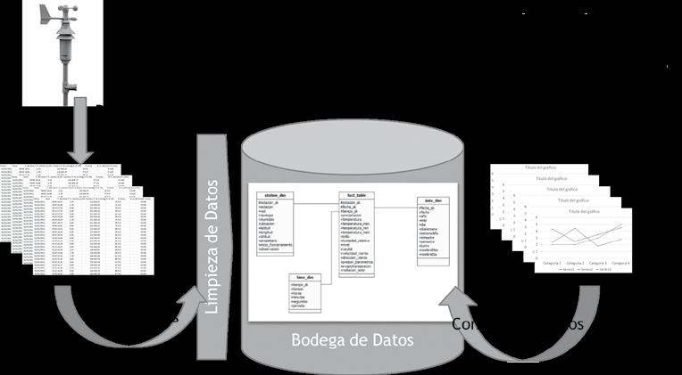 En la figura 2 se presenta un esquema de la forma en la que se realiza el procesamiento de los datos, que va desde el momento en que los datos medidos por las estaciones de monitoreo ingresan en