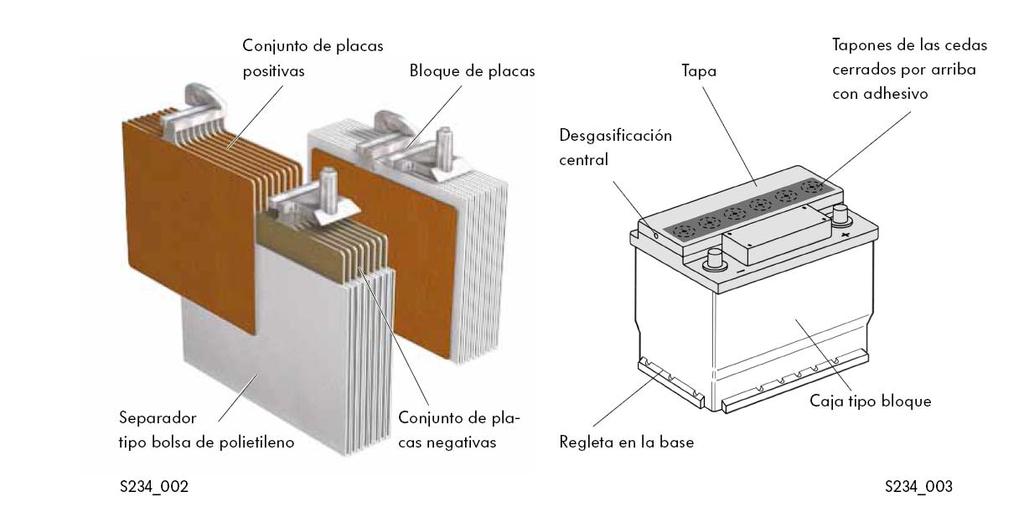Estructura de la batería Una batería de 12 V dispone de seis celdas conectadas en serie, incorporadas en una caja tipo bloque de polipropileno subdividida por medio de paredes divisorias.