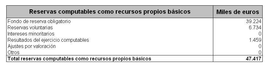 2.2.3 Deducciones de recursos propios básicos En aplicación de la Norma Novena de la Circular 3/2008 de Banco de España, a 31 de diciembre de 2012 las deducciones de los recursos propios básicos