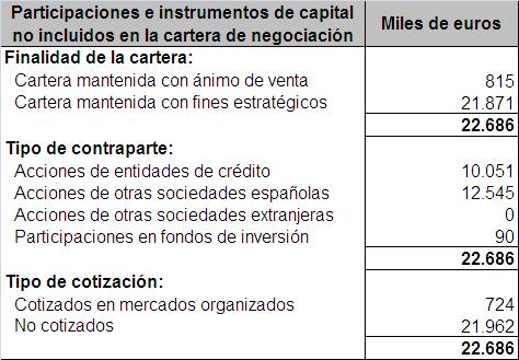 7.2 Valor y distribución de las exposiciones A 31 de diciembre de 2012, las participaciones e instrumentos de capital no incluidos en la cartera de negociación de la Entidad ascendían a 22.