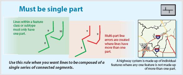 Figura 30: Must be single part Figura 31: Must not overlap or touch Para su digitalización se debe asegurar que hayan empalmes exactos entre línea y línea, evitando traslape, intersección,