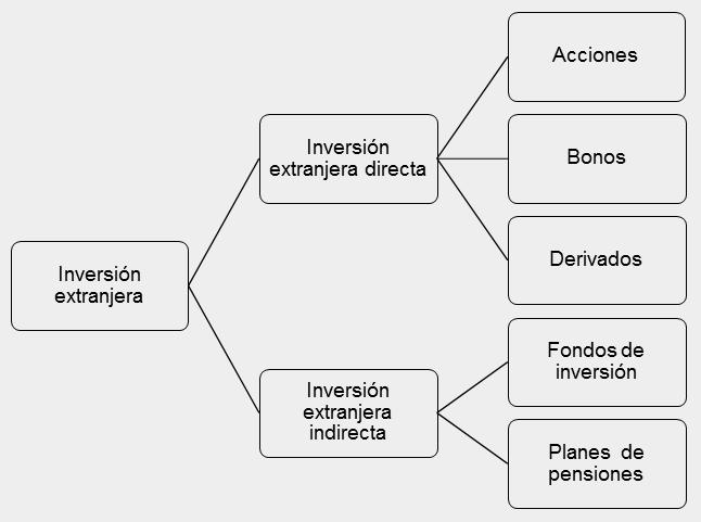 Figura 1. Tipos de inversión extranjera Fuente: Creación propia basada en (Perez Porto & Gardey, Definicion de inversion extranjera. Definicion.de., 2009). Tipos de riesgos de una inversiòn Tabla 1.