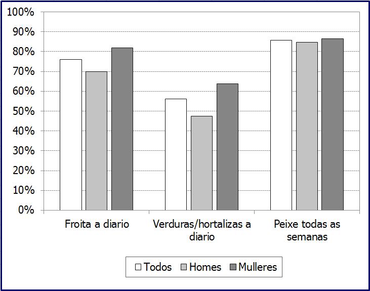 As mulleres galegas din tomar mais froita e verduras 8 de cada 10 galegos din consumir como mínimo 1 peza de froita ao día. Esta porcentaxe é superior nas mulleres.