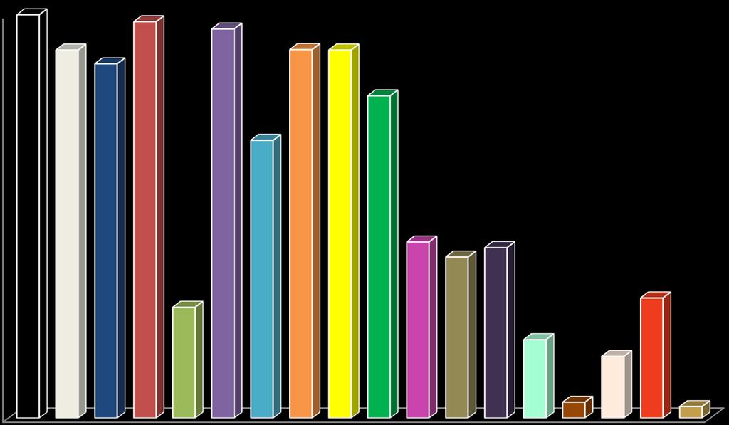 Gráfico Nº1: Porcentajes de expresión total de los marcadores inmunofenotipicos en LMA-M2 100 100 % 91.3% 87.9 % 98.3% 96.5 % 91.4% 91.3 % 80 % 69 % 43.9 % 40.2% 42.5 % 27.