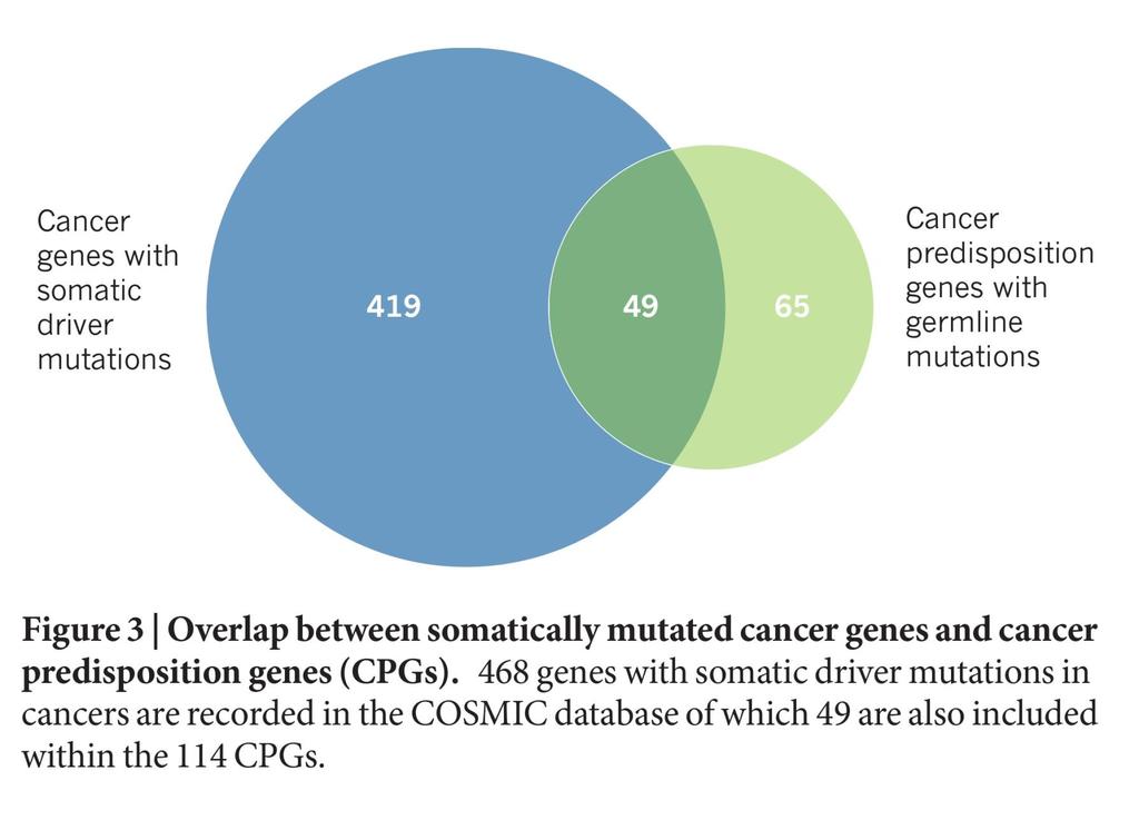 Genética y Genómica del cáncer (2) Rahman (2014).