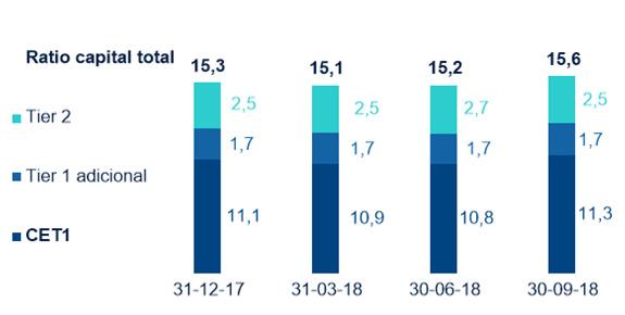 16 Solvencia Base de capital El ratio CET1 fully-loaded de BBVA se situó en el 11,3% al cierre de septiembre del 2018, por encima del objetivo del Grupo de situar dicho ratio en el 11%.