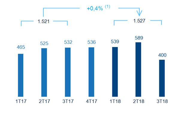 48 América del Sur Claves Cerrada la operación de venta de BBVA Chile. La actividad en los demás países evoluciona a buen ritmo. Buen desempeño de los ingresos de carácter más recurrente.