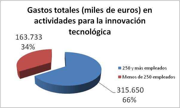 innovadoras sobre el total de empresas % de empresas sin actividad innovadora sobre el total