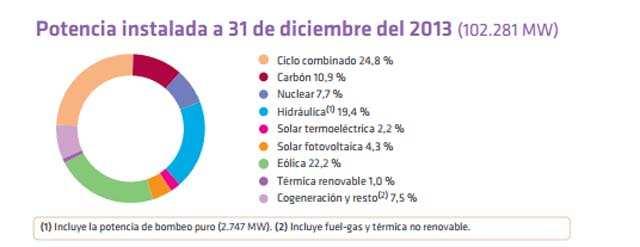Generación eléctrica en España: 2013 Máximos de potencia y energía anuales Desde 2007, cuando se produjeron los máximos históricos de consumo y producción la tendencia en el consumo