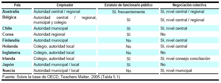 Mito 9: 9 El régimen laboral docente del sector de proveedores públicos vigente en Chile es inusual.