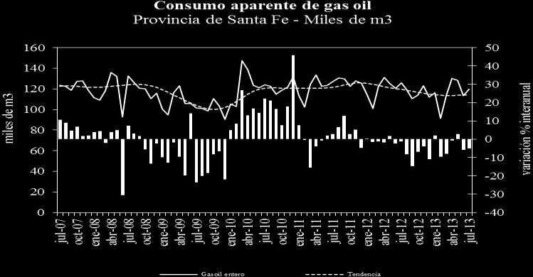 Fuente: IDIED, sobre datos de la Secretaría de Energía de la Nación. De igual modo, la evolución del consumo de gasoil resultó favorable en Córdoba donde creció en julio 2,4% con tendencia estable.