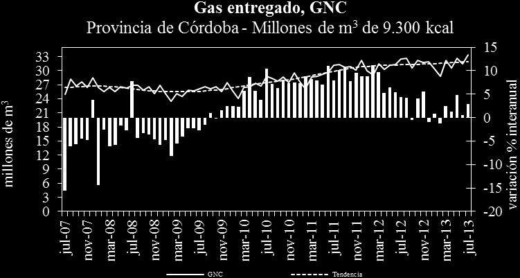 Fuente: IDIED, sobre datos del ENARGAS En Entre Ríos, los 4 millones de m 3 consumidos en el mes de julio significaron una caída de las ventas filtradas de