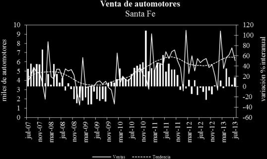 Unidades patentadas Automotores Santa Fe Córdoba Entre Ríos Centro Ene-Jul `11 44.877 51.356 14.799 111.032 Ene-Jul `12 44.370 50.841 15.260 110.471 Ene-Jul `13 48.848 55.760 15.942 120.550 Var.