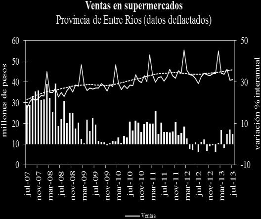 Coyunturalmente, la variación mensual del gasto promedio real de los consumidores ha sido negativo Córdoba (0,1%) y Entre Ríos (0,4%), mientras que para Santa Fe se mostró estable.