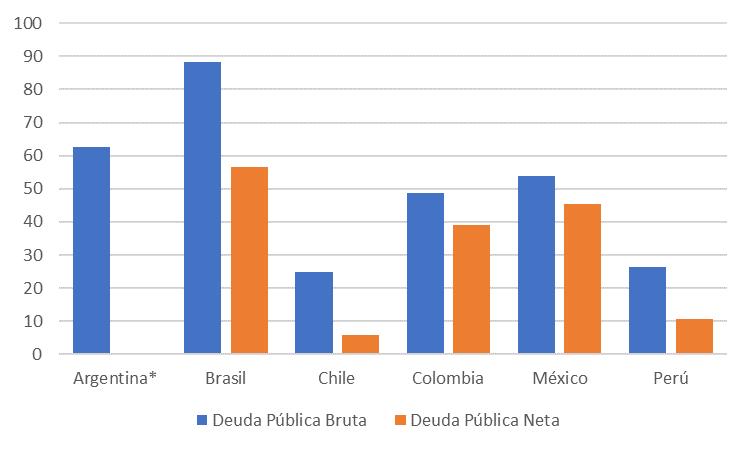 Perspectivas de América Latina Deuda en América Latina Deuda Pública Bruta y Neta 2018 (porcentaje del PIB)