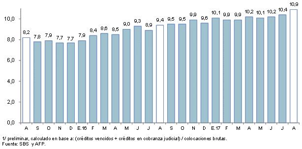 % respecto a similar mes del año anterior) SAN MARTÍN: Tasa de morosidad 1/ (Porcentaje del saldo de crédito total) La tasa de morosidad en agosto de 2017 fue