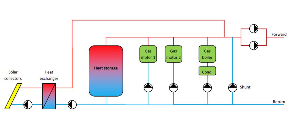 Principle diagram for solar and natural gas fired CHP