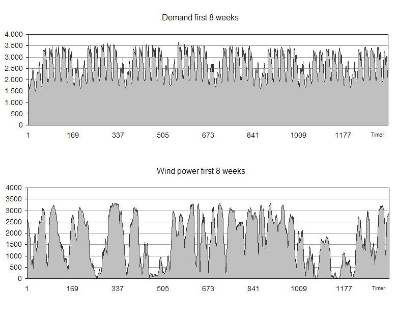 Balancing the powersystem DK1 ~ 50 % wind? MW 2007 20.6 TWh per year Vision of 50 % windpower! MW 2007 10.