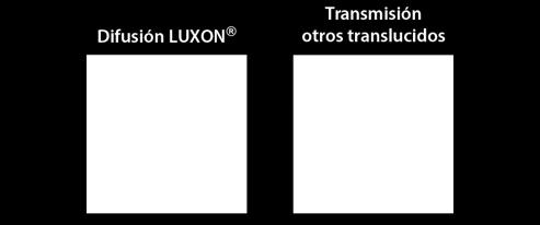 PROPIEDADES DE LA LUXON Mayor Espesor determinado en 8 onzas, logrando mayor resistencia a impactos, granizadas y presionamiento de la lámina.