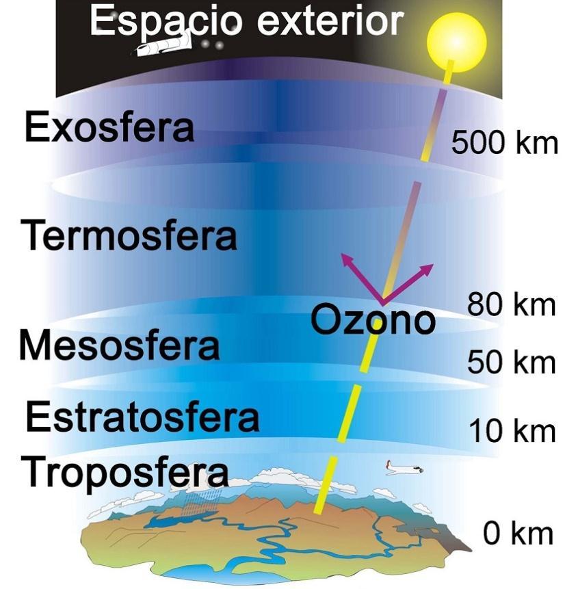 Contiene la Ozonosfera o capa de Ozono, que es un gas del aire que absorbe los rayos ultravioletas del Sol.