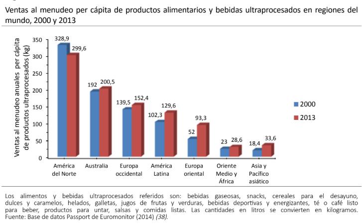Venta Ultraprocesados En América Latina, el aumento fue de 26,7% (de 102,3 kg a 129,6 kg), y