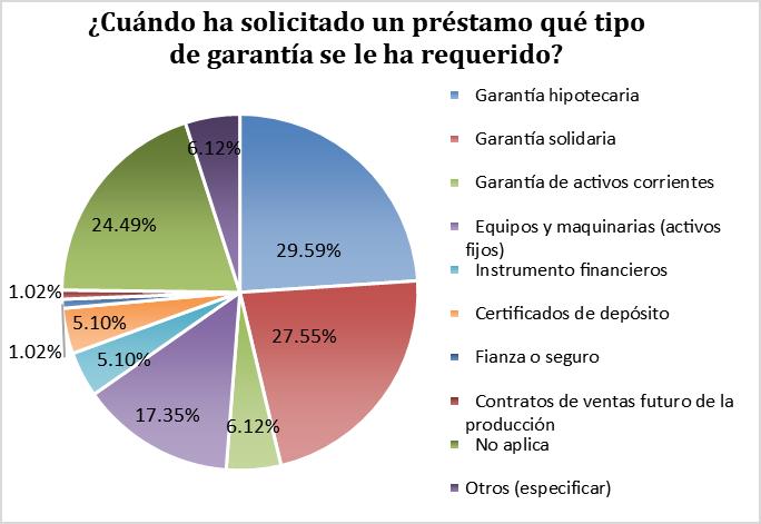 GARANTIA / TIPO DE FIADOR Respecto a los tipos de garantía que se les exige a las empresas al momento de realizar una solicitud para financiamiento, el 29.
