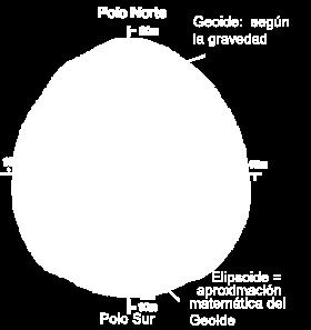 Diferencia entre elipsoide y geoide GPS (Sistema de Posicionamiento Global.