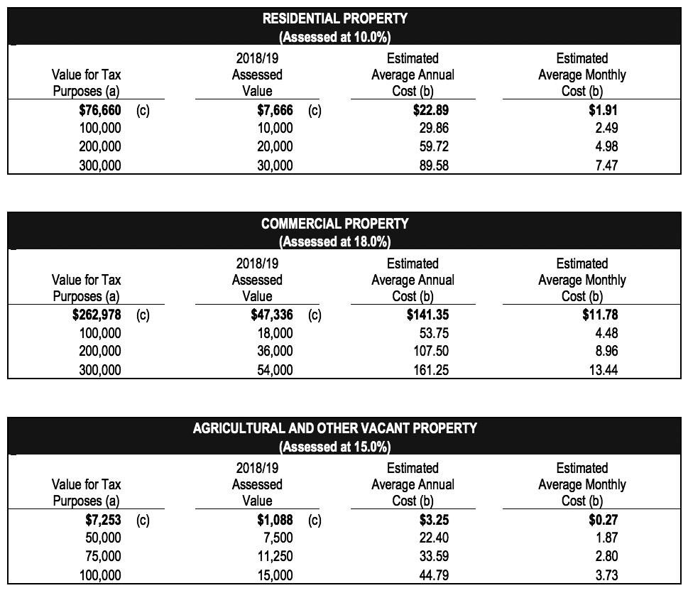 APACHE COUNTY Based on the following tax rate, the following table illustrates the estimated annual and monthly cost to support the override based on the various types of property and levels of