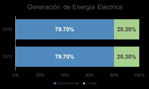 Sistema Eléctrico Nacional Capacidad Instalada y Generación de Energía Eléctrica Capacidad instalada por tipo de tecnología 2 (%) Capacidad Instalada: 76.