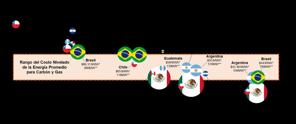 Asimismo, México ha sido el autor de las tres subastas con mayor capacidad de América Latina, logrando cada vez costos menores.