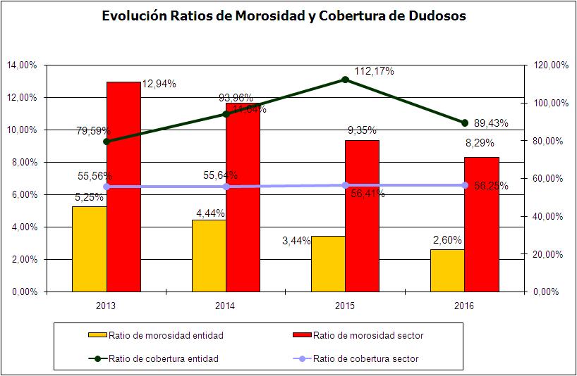 Una posición comparativamente mejor que la media de las entidades de crédito presentes en España en términos de morosidad y cobertura de la cartera de inversión crediticia.