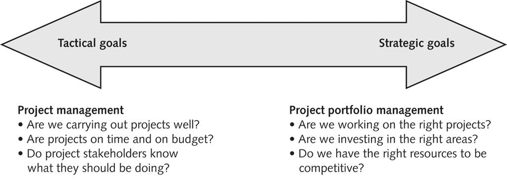 Gestión del Proyecto vs Gestión del Portafolio Objetivos tácticos Objetivos estratégicos Gestión del proyecto Estamos llevando a cabo bien nuestros proyectos?