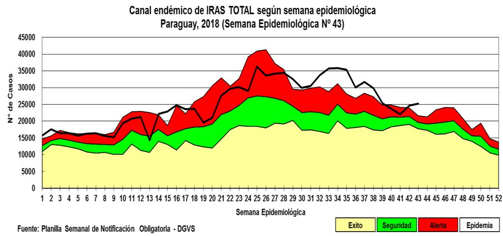 Gráfico 8 Al analizar el corredor endémico de las IRAS, se evidencia un aumento, alcanzando 25.228 consultas en la semana 43 (Gráfico 9).