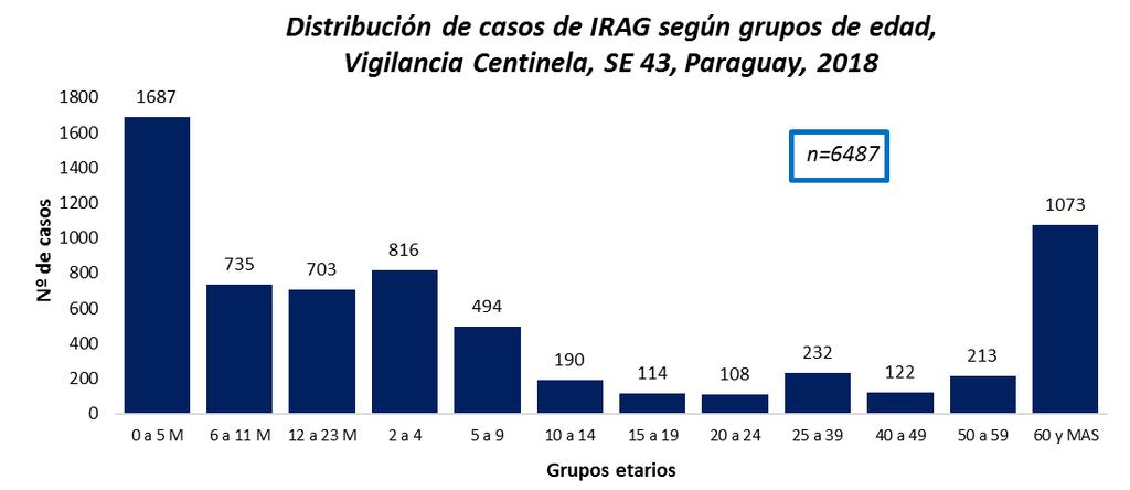 Gráfico 10 3. Vigilancia Centinela: Monitoreo y Caracterización de Hospitalizados por IRAG Hasta la semana 43 se hospitalizaron un total de 6.487 casos de IRAG en los centros centinelas.