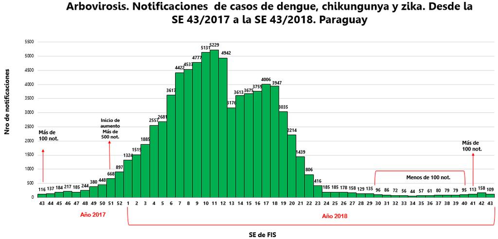 VIGILANCIA DE ARBOVIROSIS Dirección General de Vigilancia de la Salud Gráfico 1: se observa que a partir de la SE 51 (diciembre 2017) se registran más de 500 notificaciones, a mediados del mes de