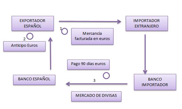 FA FI EX (FADI/FIDI) (1) Euros Euros EX(FAEUR/FIEUR) Divisa Euros EX (FADI/FIEUR) Euros Divisa EX (FAEUR/FIDI) Divisa Misma divisa EX (FADI/FIMDI) Divisa Otra divisa (2) EX (FADI/FIODI) (1) EX: