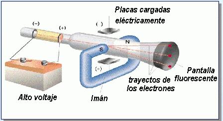 Descubrimiento del Electrón Thomson Joseph John Thomson, 1897 Agrega un imán al tubo de