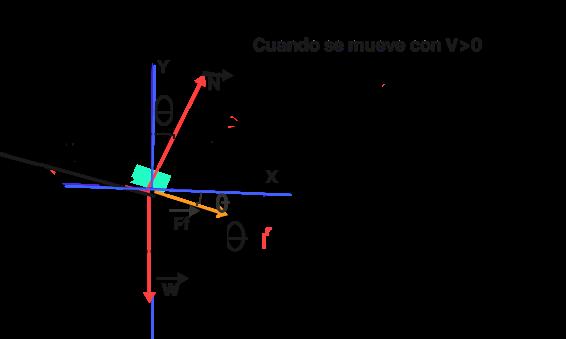 En este diagrama de cuerpo libre la fuerza de fricción evita que el coche se deslice hacia la cuneta y puede permanecer en reposo sobre la carretera, entonces: La ecuación vectorial sobre el coche